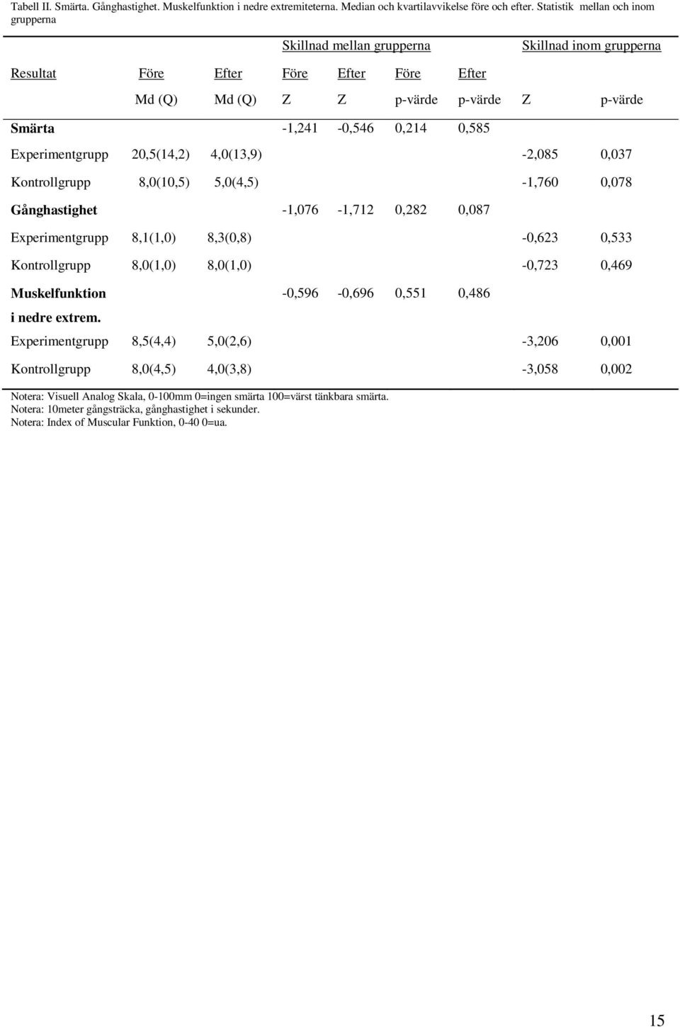 0,585 Experimentgrupp 20,5(14,2) 4,0(13,9) -2,085 0,037 Kontrollgrupp 8,0(10,5) 5,0(4,5) -1,760 0,078 Gånghastighet -1,076-1,712 0,282 0,087 Experimentgrupp 8,1(1,0) 8,3(0,8) -0,623 0,533