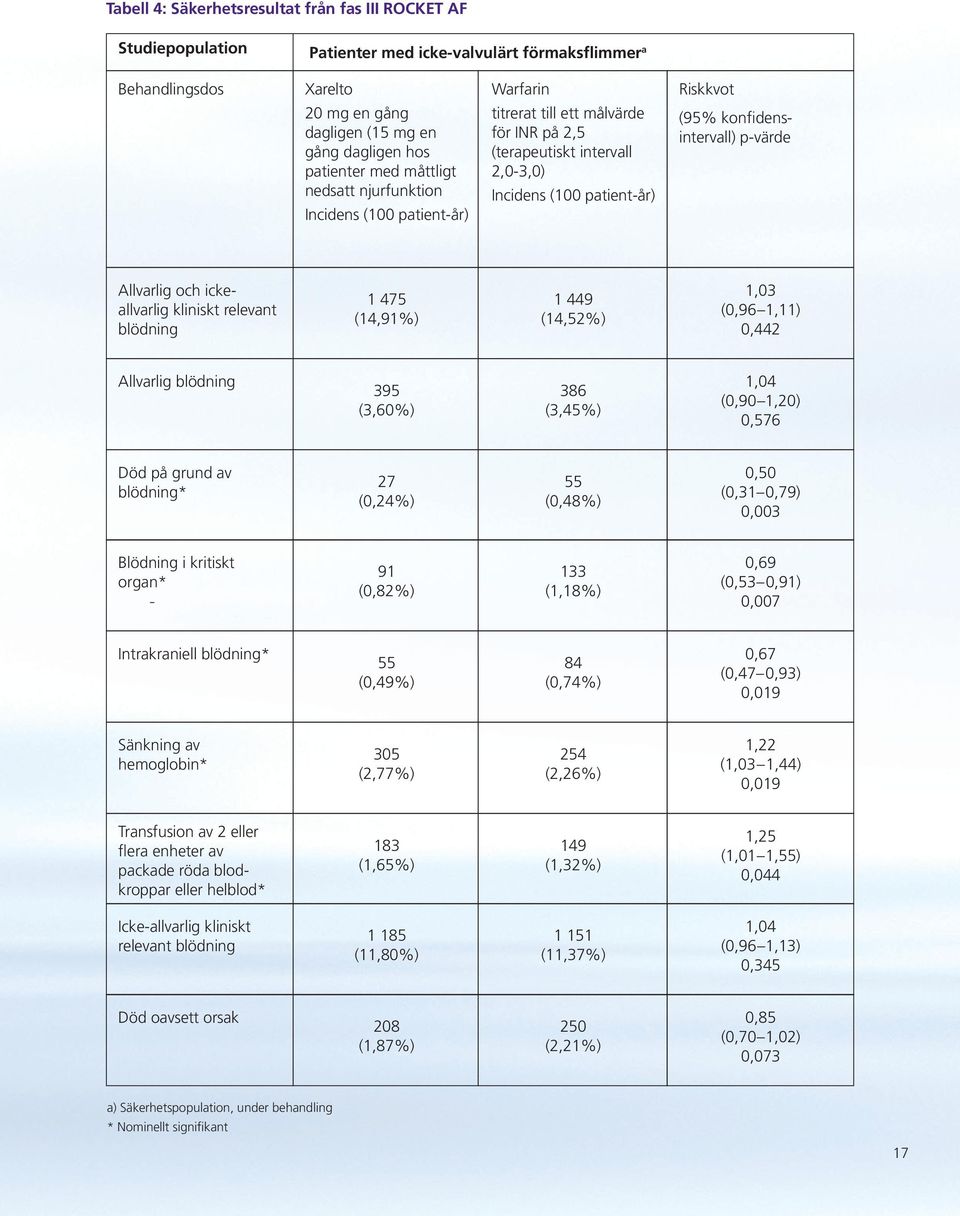 konfidensintervall) p-värde Allvarlig och ickeallvarlig kliniskt relevant blödning 1 475 (14,91%) 1 449 (14,52%) 1,03 (0,96 1,11) 0,442 Allvarlig blödning 395 (3,60%) 386 (3,45%) 1,04 (0,90 1,20)