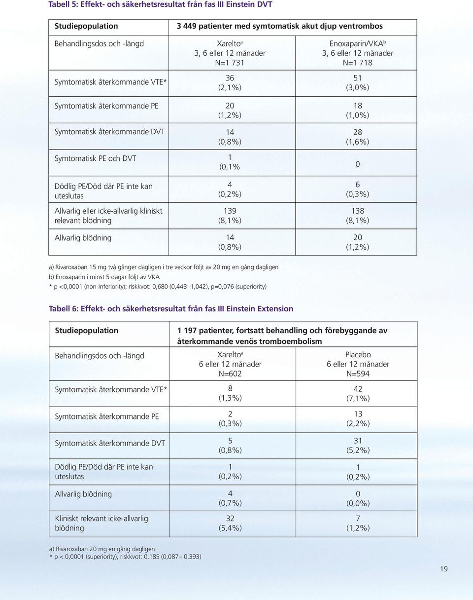 Xarelto a 3, 6 eller 12 månader N=1 731 36 (2,1%) 20 (1,2%) 14 (0,8%) 1 (0,1% 4 (0,2%) 139 (8,1%) 14 (0,8%) Enoxaparin/VKA b 3, 6 eller 12 månader N=1 718 51 (3,0%) 18 (1,0%) 28 (1,6%) 0 6 (0,3%) 138