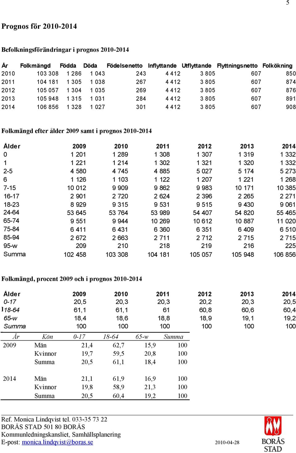 908 Folkmängd efter ålder 2009 samt i prognos 2010-2014 Ålder 2009 2010 2011 2012 2013 2014 0 1 201 1 289 1 308 1 307 1 319 1 332 1 1 221 1 214 1 302 1 321 1 320 1 332 2-5 4 580 4 745 4 885 5 027 5