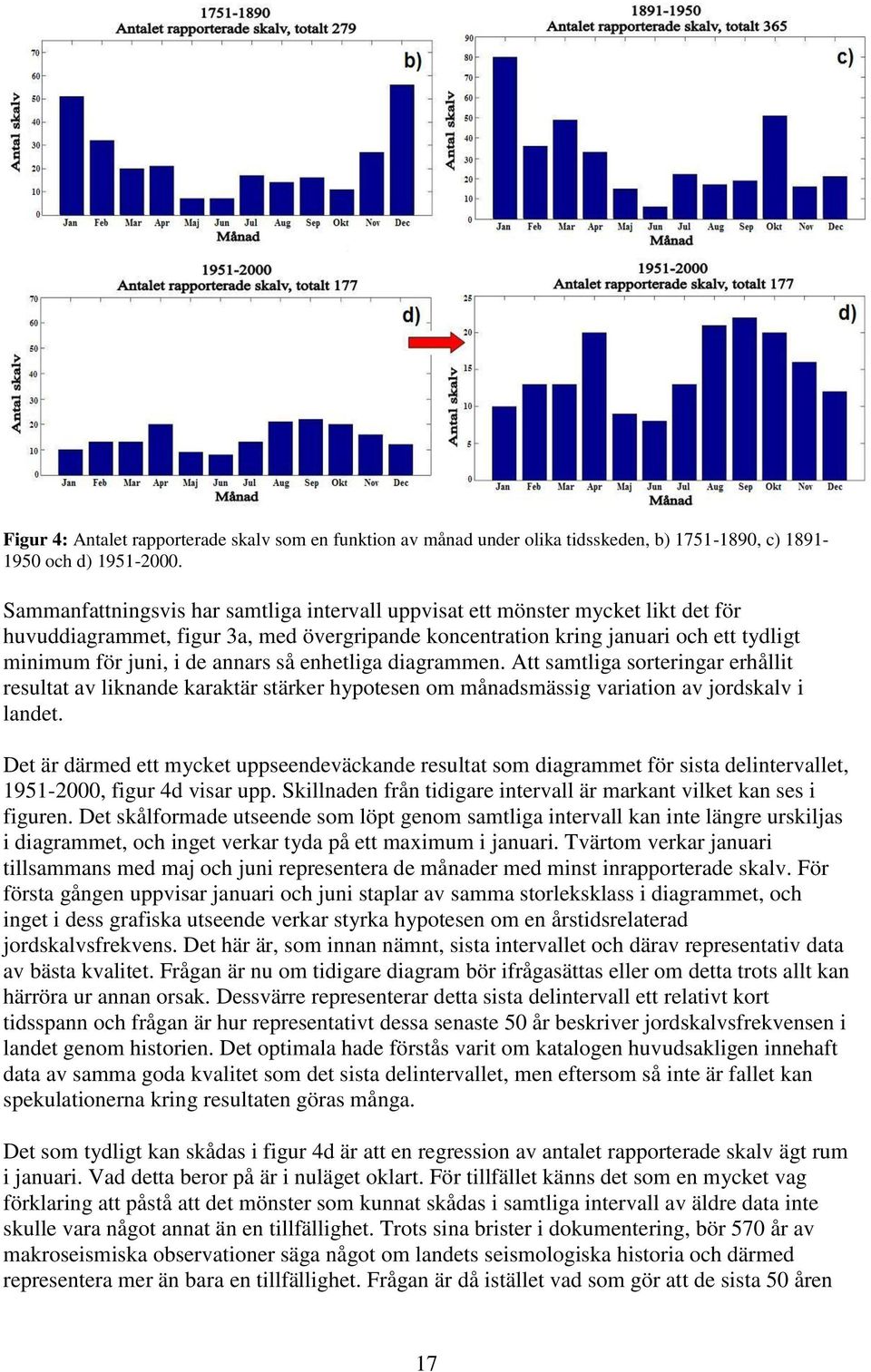 annars så enhetliga diagrammen. Att samtliga sorteringar erhållit resultat av liknande karaktär stärker hypotesen om månadsmässig variation av jordskalv i landet.