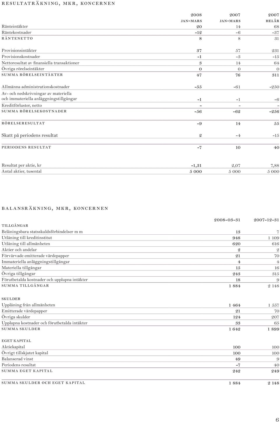 anläggningstillgångar -1-1 -6 Kreditförluster, netto - - - SUMMA rörelsekostnader -56-62 -256 rörelseresultat -9 14 55 Skatt på periodens resultat 2-4 -15 periodens resultat -7 10 40 Resultat per