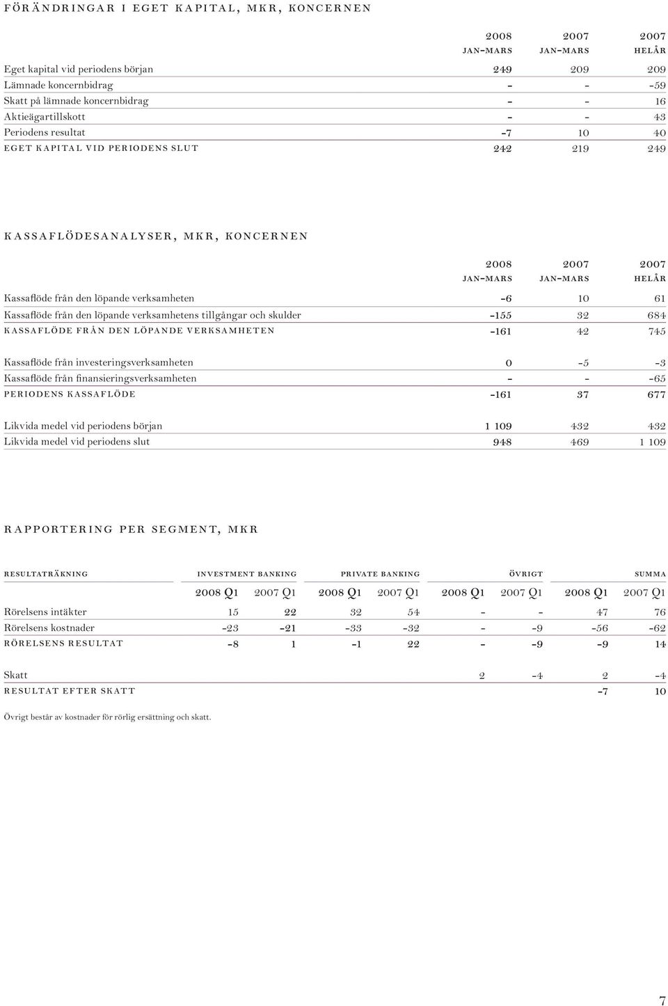verksamhetens tillgångar och skulder -155 32 684 kassaflöde från den löpande verksamheten -161 42 745 Kassaflöde från investeringsverksamheten 0-5 -3 Kassaflöde från finansieringsverksamheten - - -65