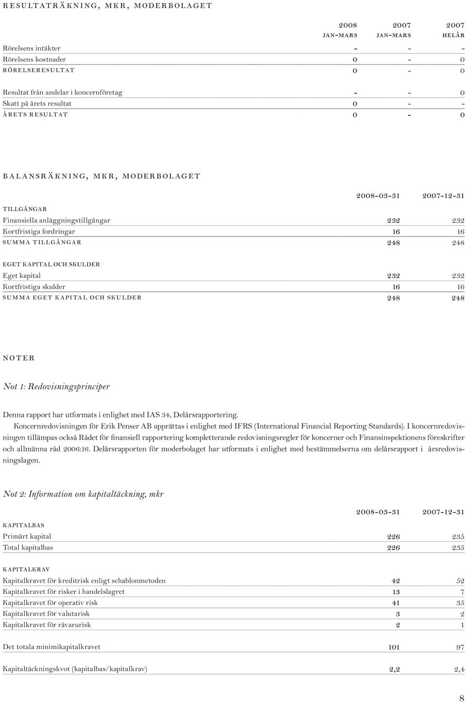 Eget kapital 232 232 Kortfristiga skulder 16 16 summa eget kapital och skulder 248 248 noter Not 1: Redovisningsprinciper Denna rapport har utformats i enlighet med IAS 34, Delårsrapportering.
