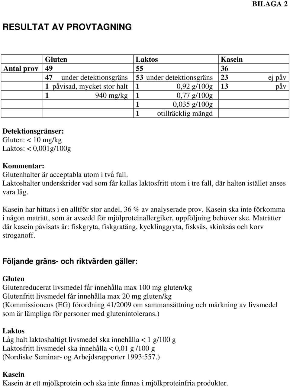 Laktoshalter underskrider vad som får kallas laktosfritt utom i tre fall, där halten istället anses vara låg. Kasein har hittats i en alltför stor andel, 36 % av analyserade prov.