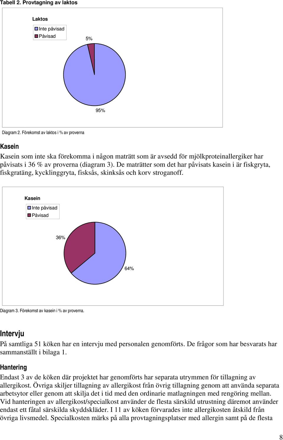 De maträtter som det har påvisats kasein i är fiskgryta, fiskgratäng, kycklinggryta, fisksås, skinksås och korv stroganoff. Kasein Inte påvisad Påvisad 36% 64% Diagram 3.