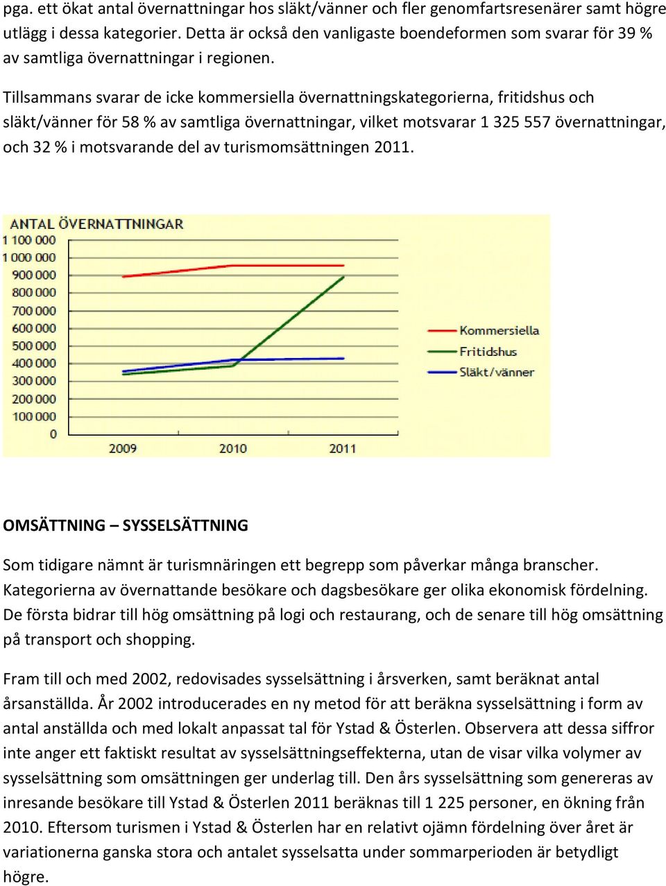 Tillsammans svarar de icke kommersiella övernattningskategorierna, fritidshus och släkt/vänner för 58 % av samtliga övernattningar, vilket motsvarar 1 325 557 övernattningar, och 32 % i motsvarande