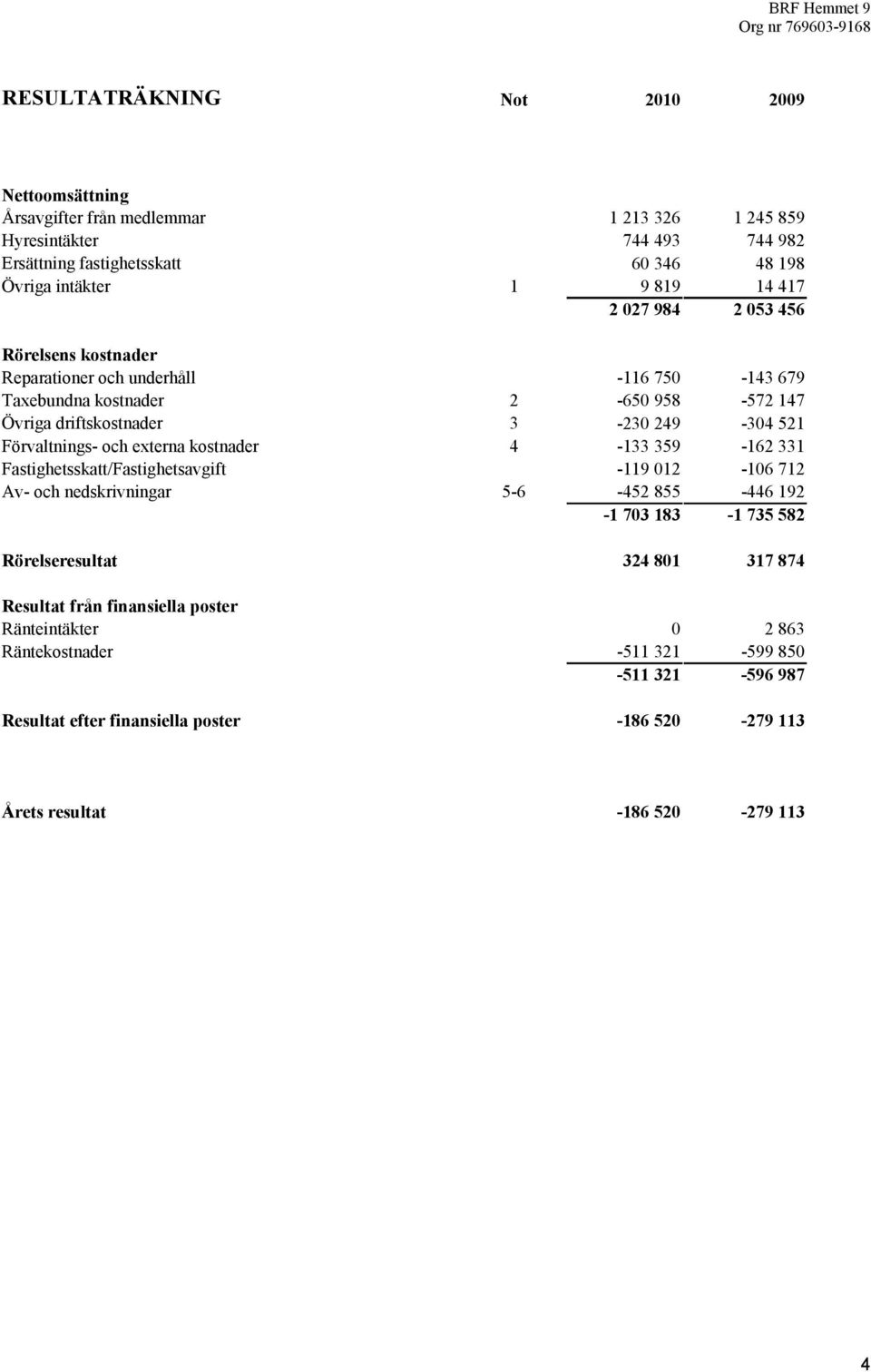 Förvaltnings- och externa kostnader 4-133 359-162 331 Fastighetsskatt/Fastighetsavgift Av- och nedskrivningar 5-6 -119 12-452 855-16 712-446 192-1 73 183-1 735 582 Rörelseresultat 324