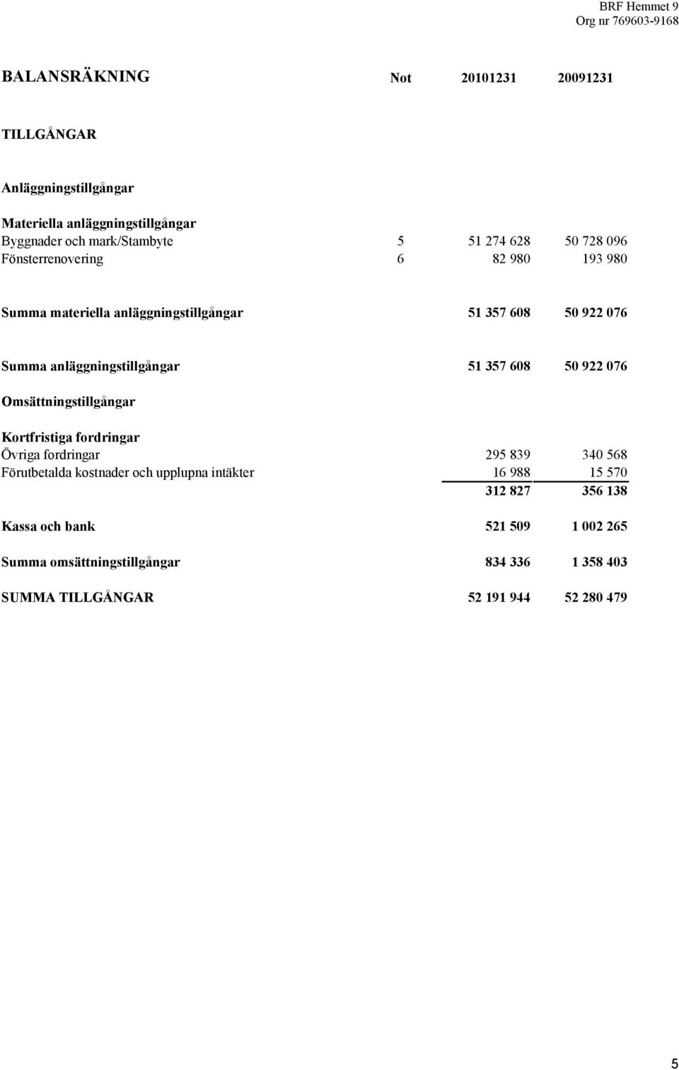 anläggningstillgångar 51 357 68 5 922 76 Omsättningstillgångar Kortfristiga fordringar Övriga fordringar 295 839 34 568 Förutbetalda kostnader