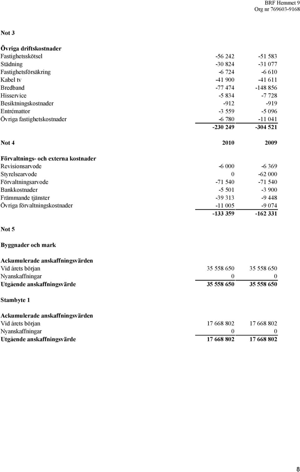 Främmande tjänster Övriga förvaltningskostnader Not 5 Byggnader och mark Nyanskaffningar 35 558 65 35 558 65 Utgående anskaffningsvärde 35 558 65 35 558 65 Stambyte 1-56 242-51 583-3