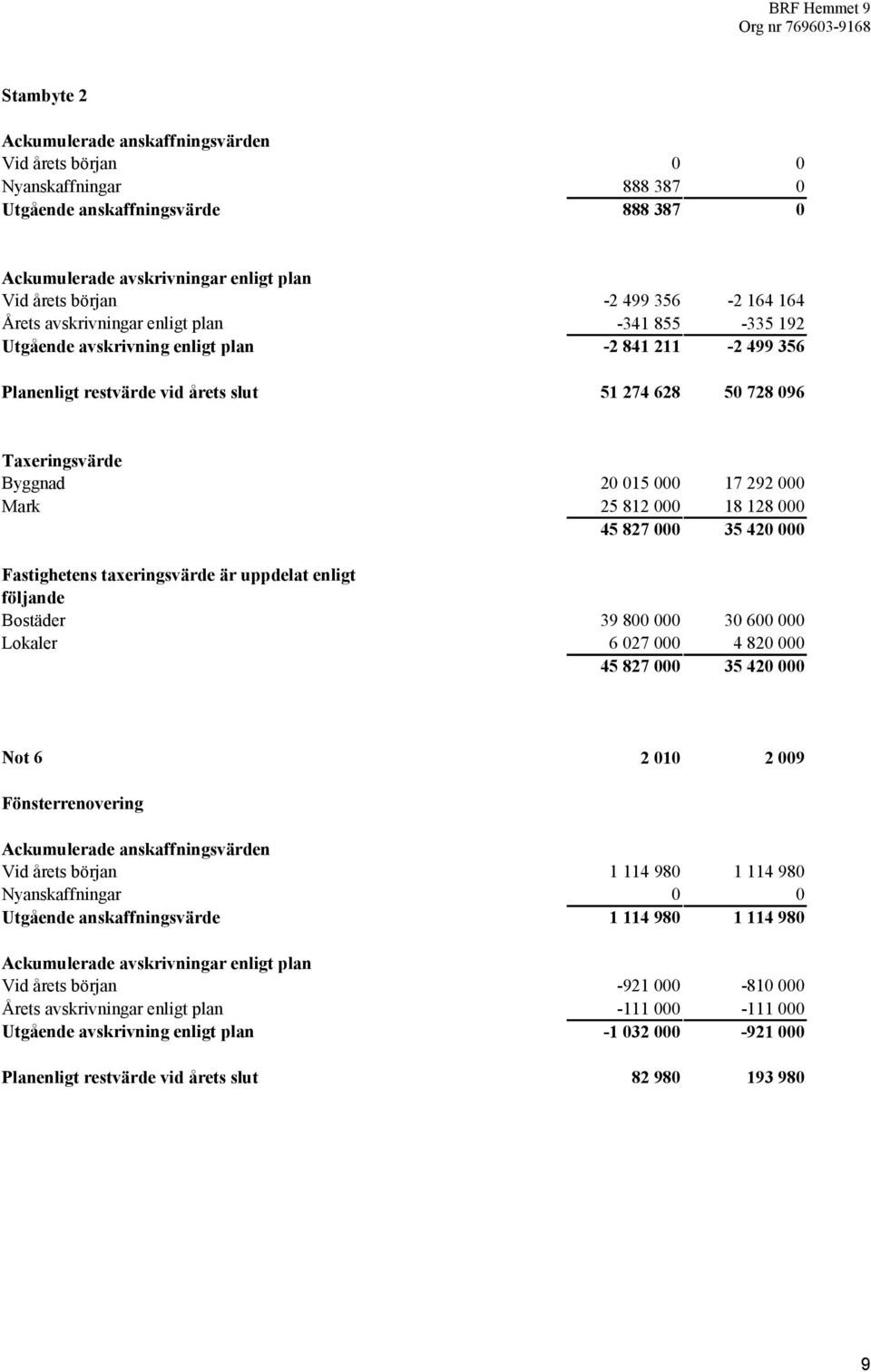 följande Bostäder Lokaler 2 15 17 292 25 812 18 128 45 827 35 42 39 8 3 6 6 27 4 82 45 827 35 42 Not 6 2 1 2 9 Fönsterrenovering Nyanskaffningar 1 114 98 1 114 98 Utgående anskaffningsvärde 1