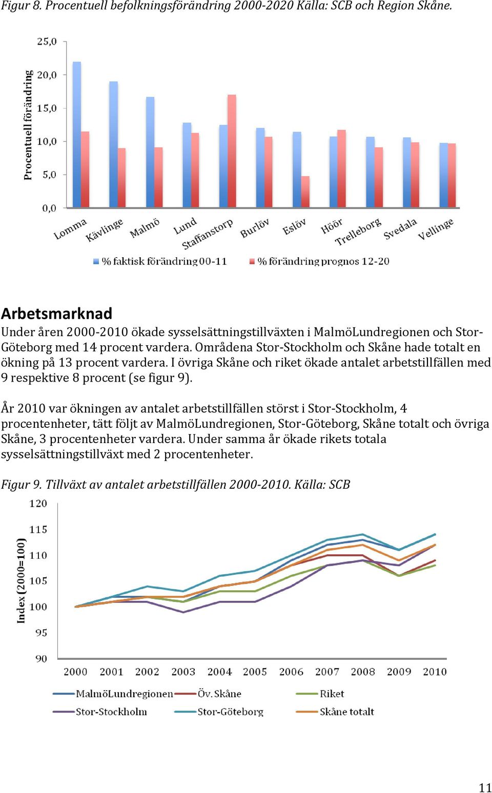 Områdena Stor-Stockholm och Skåne hade totalt en ökning på 13 procent vardera. I övriga Skåne och riket ökade antalet arbetstillfällen med 9 respektive 8 procent (se figur 9).