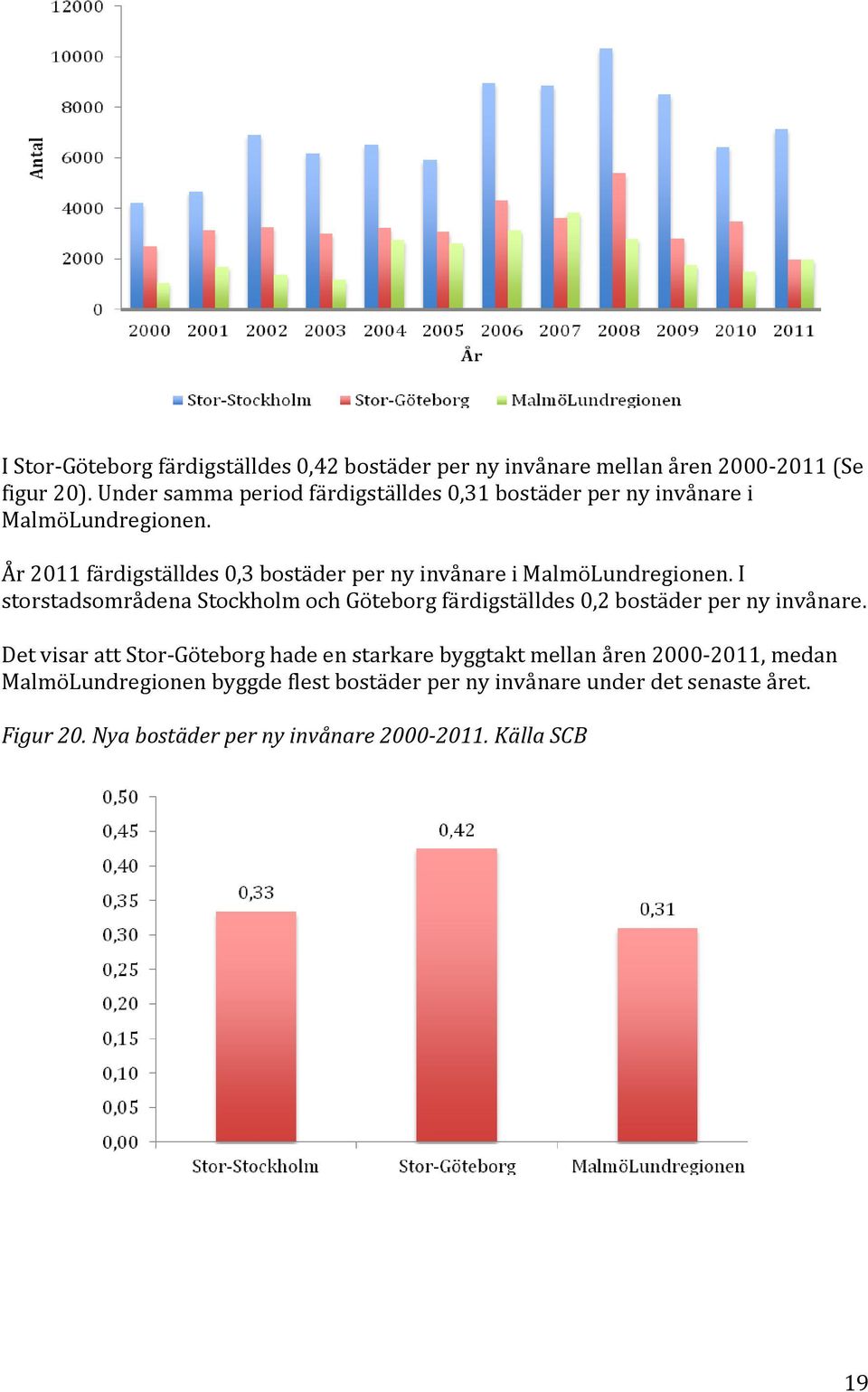 År 2011 färdigställdes 0,3 bostäder per ny invånare i MalmöLundregionen.