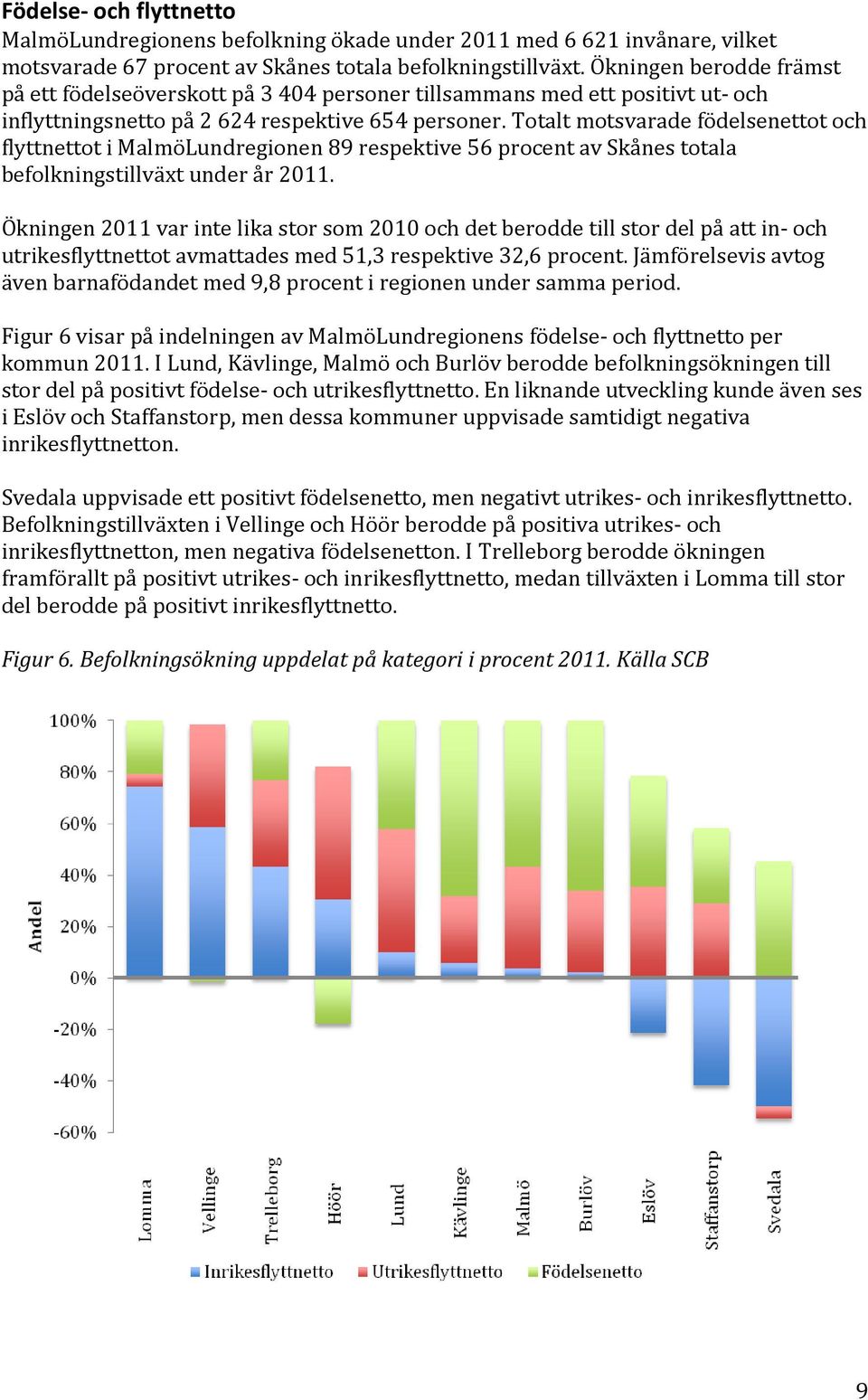 Totalt motsvarade födelsenettot och flyttnettot i MalmöLundregionen 89 respektive 56 procent av Skånes totala befolkningstillväxt under år 2011.