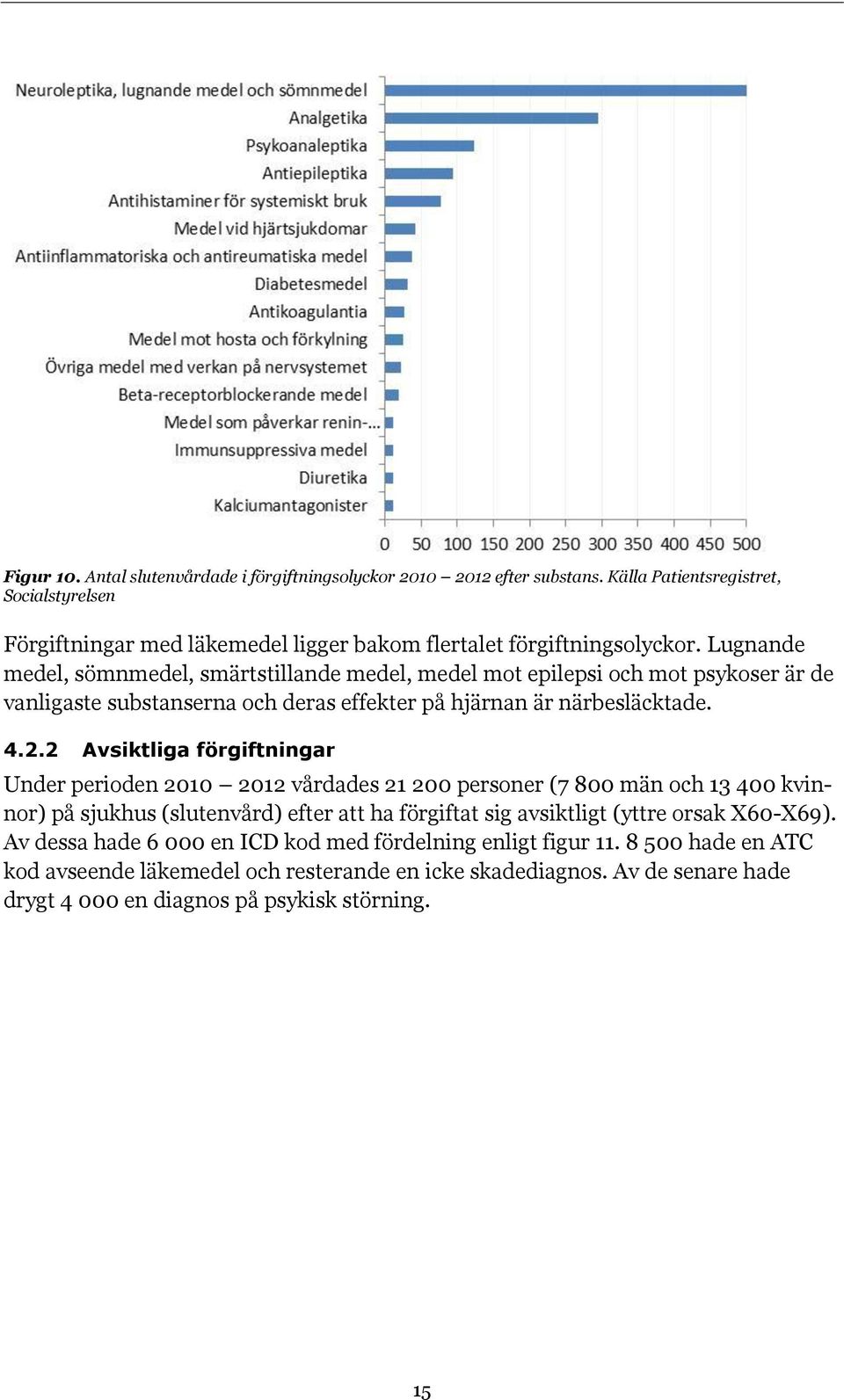 2 Avsiktliga förgiftningar Under perioden 2010 2012 vårdades 21 200 personer (7 800 män och 13 400 kvinnor) på sjukhus (slutenvård) efter att ha förgiftat sig avsiktligt (yttre orsak