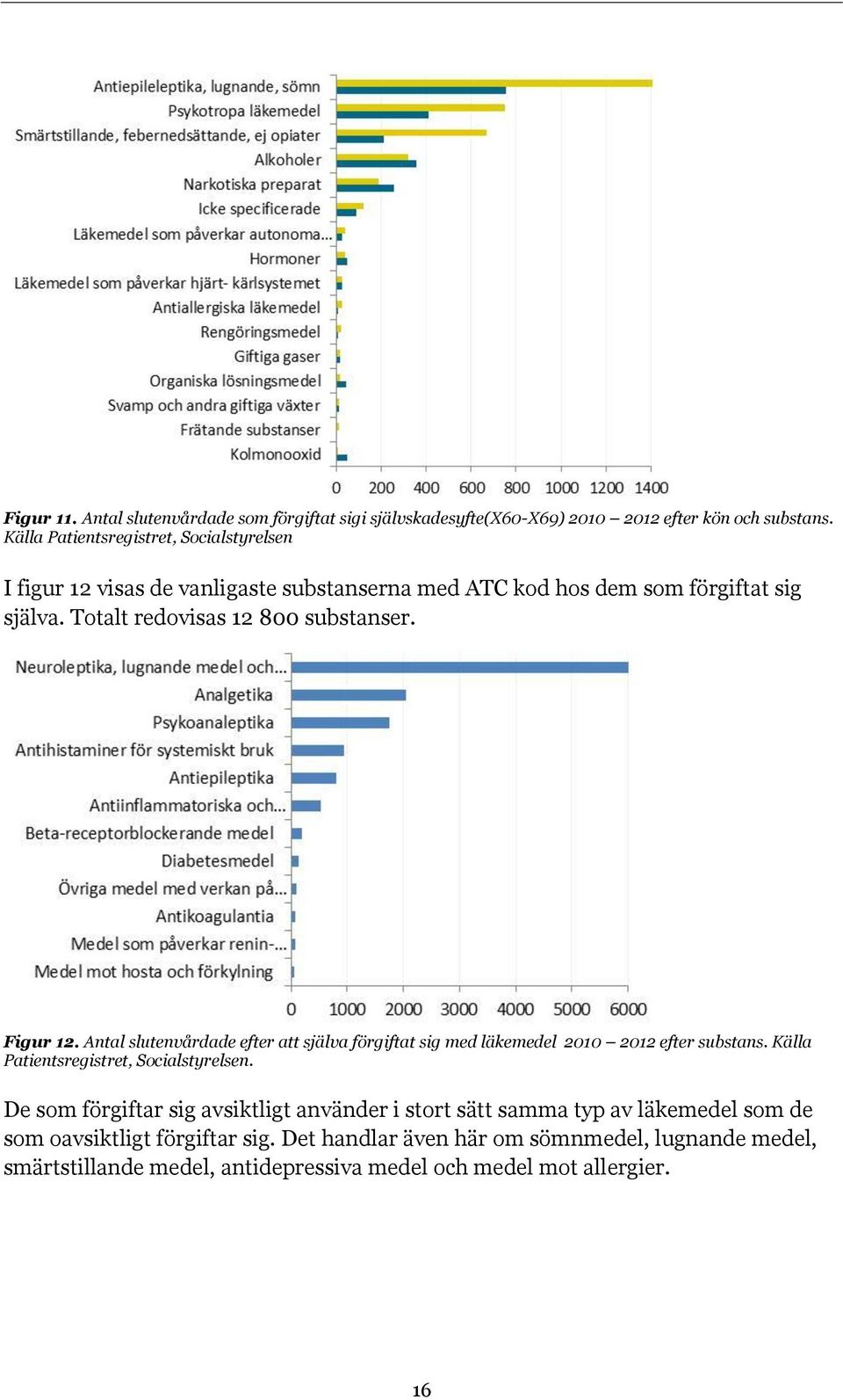Totalt redovisas 12 800 substanser. Figur 12. Antal slutenvårdade efter att själva förgiftat sig med läkemedel 2010 2012 efter substans.