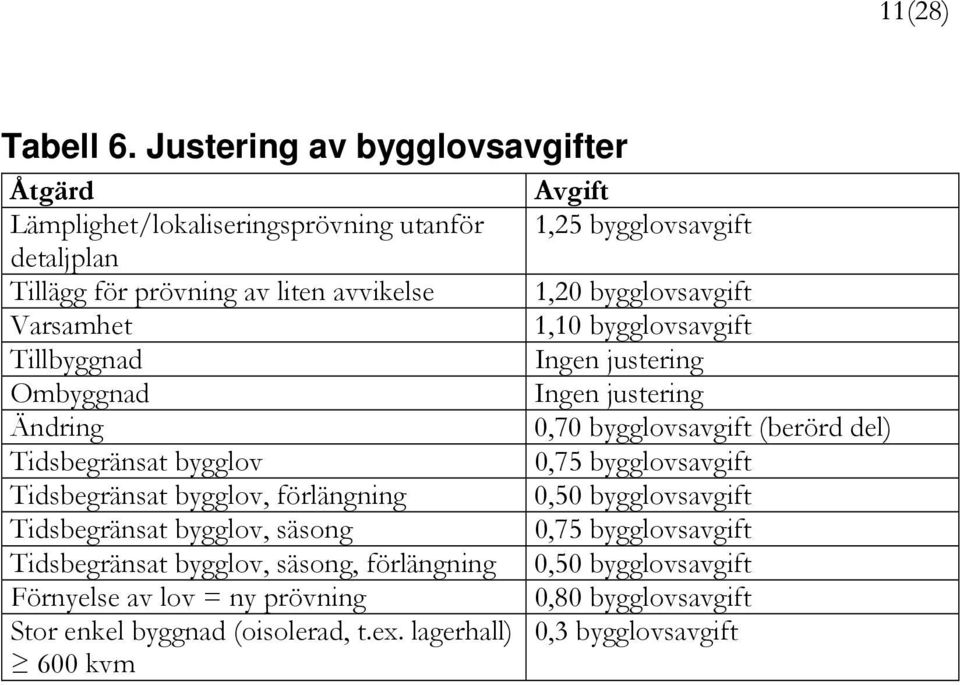 Ändring Tidsbegränsat bygglov Tidsbegränsat bygglov, förlängning Tidsbegränsat bygglov, säsong Tidsbegränsat bygglov, säsong, förlängning Förnyelse av lov = ny