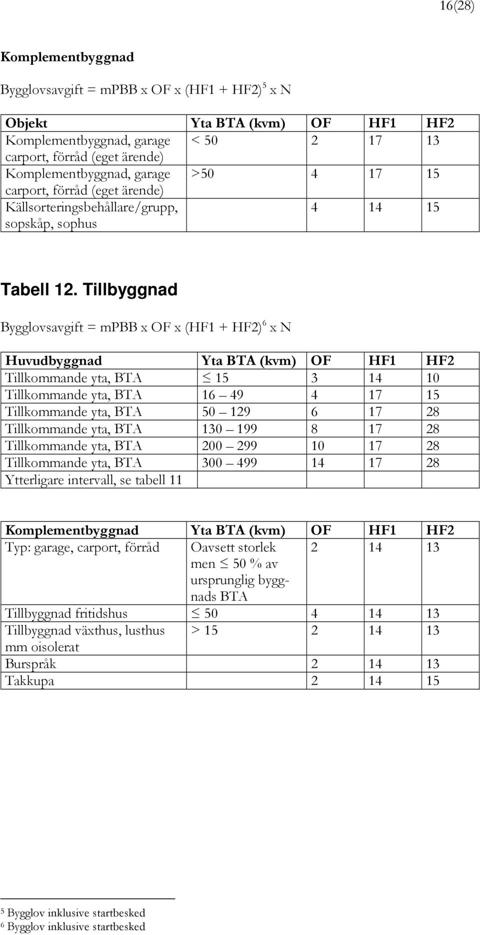 Tillbyggnad Bygglovsavgift = mpbb x OF x (HF1 + HF2) 6 x N Huvudbyggnad Yta BTA (kvm) OF HF1 HF2 Tillkommande yta, BTA 15 3 14 10 Tillkommande yta, BTA 16 49 4 17 15 Tillkommande yta, BTA 50 129 6 17