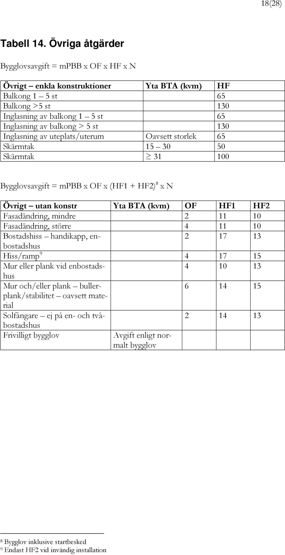 Inglasning av uteplats/uterum Oavsett storlek 65 Skärmtak 15 30 50 Skärmtak 31 100 Bygglovsavgift = mpbb x OF x (HF1 + HF2) 8 x N Övrigt utan konstr Yta BTA (kvm) OF HF1 HF2 Fasadändring, mindre 2