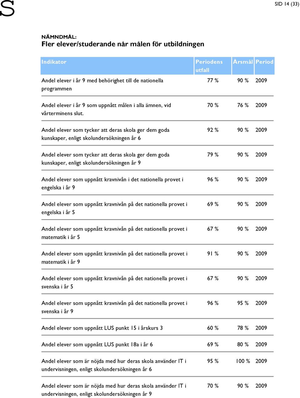 Periodens utfall Årsmål Period 77 % 90 % 2009 70 % 76 % 2009 Andel elever som tycker att deras skola ger dem goda kunskaper, enligt skolundersökningen år 6 92 % 90 % 2009 Andel elever som tycker att