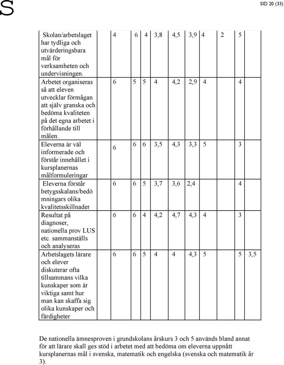 Eleverna är väl informerade och förstår innehållet i kursplanernas målformuleringar Eleverna förstår betygsskalans/bedö mningars olika kvalitetsskillnader Resultat på diagnoser, nationella prov LUS