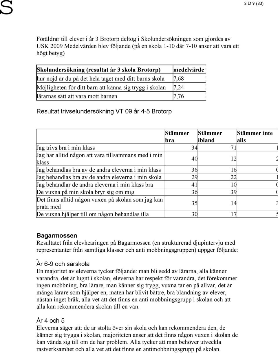 Resultat trivselundersökning VT 09 år 4-5 Brotorp Stämmer bra Stämmer ibland Stämmer inte alls Jag trivs bra i min klass 34 71 1 Jag har alltid någon att vara tillsammans med i min klass 40 12 2 Jag