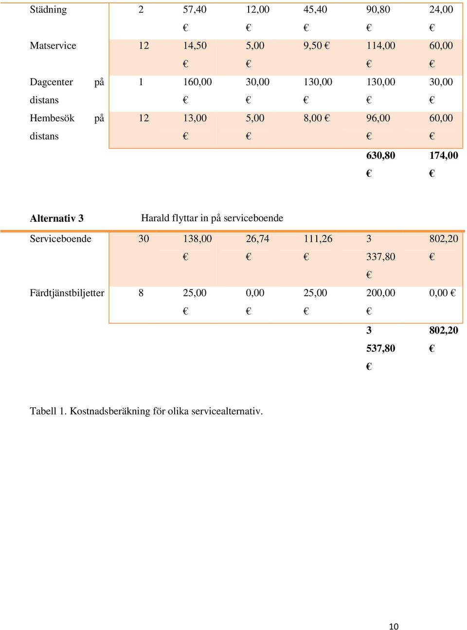 Alternativ 3 Harald flyttar in på serviceboende Serviceboende 30 138,00 26,74 111,26 3 802,20 337,80
