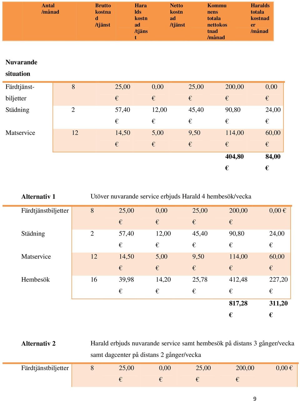 hembesök/vecka Färdtjänstbiljetter 8 25,00 0,00 25,00 200,00 0,00 Städning 2 57,40 12,00 45,40 90,80 24,00 Matservice 12 14,50 5,00 9,50 114,00 60,00 Hembesök 16 39,98 14,20 25,78 412,48