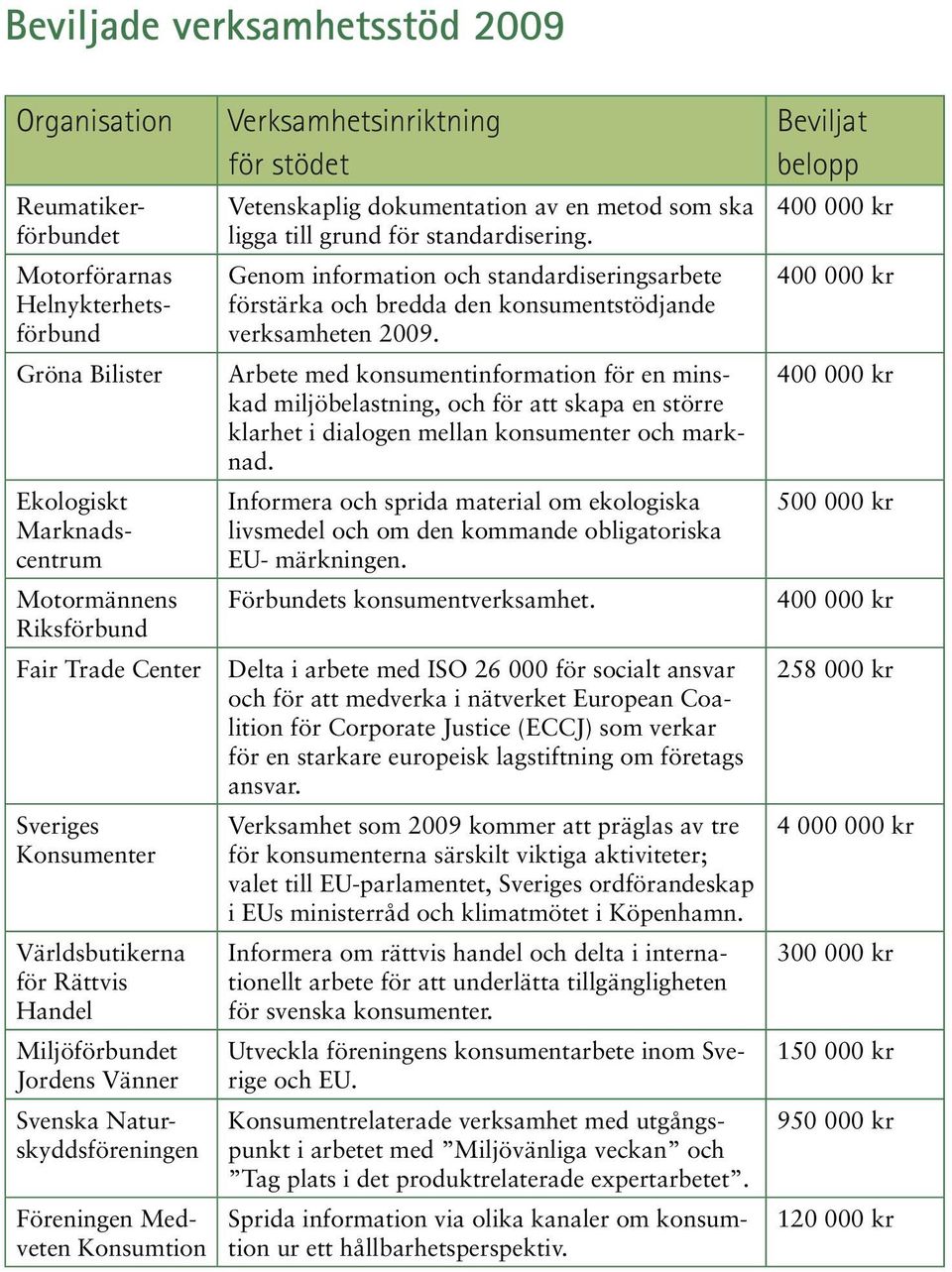 av en metod som ska ligga till grund för standardisering. Genom information och standardiseringsarbete förstärka och bredda den konsumentstödjande verksamheten 2009.