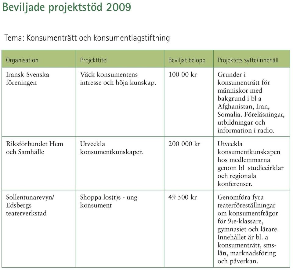 Shoppa los(t)s - ung konsument 100 00 kr Grunder i konsumenträtt för människor med bakgrund i bl a Afghanistan, Iran, Somalia. Föreläsningar, utbildningar och information i radio.