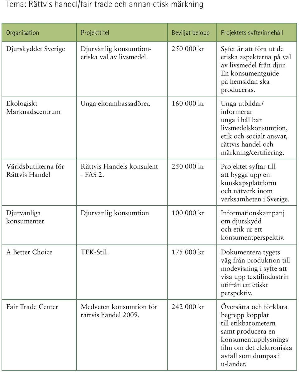 160 000 kr Unga utbildar/ informerar unga i hållbar livsmedelskonsumtion, etik och socialt ansvar, rättvis handel och märkning/certifiering.