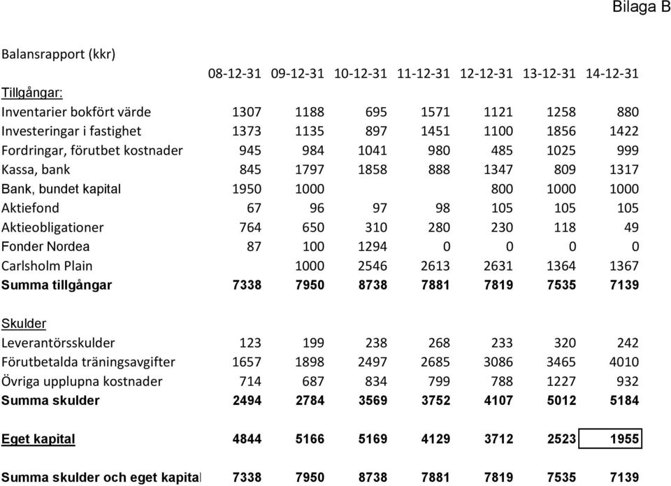 105 105 Aktieobligationer 764 650 310 280 230 118 49 Fonder Nordea 87 100 1294 0 0 0 0 Carlsholm Plain 1000 2546 2613 2631 1364 1367 Summa tillgångar 7338 7950 8738 7881 7819 7535 7139 Skulder