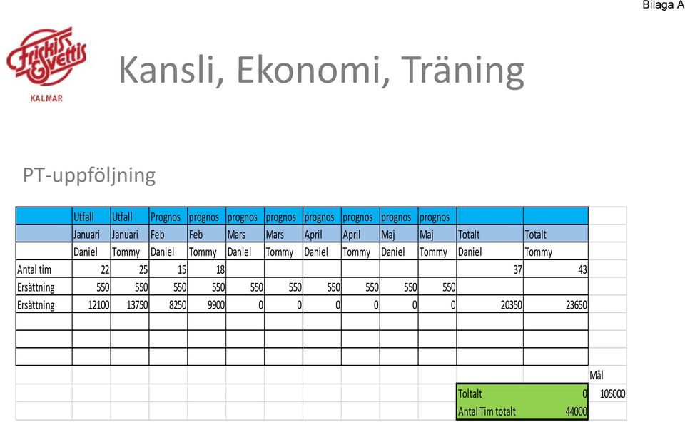 Daniel Tommy Daniel Tommy Daniel Tommy Antal tim 22 25 15 18 37 43 Ersättning 550 550 550 550 550 550