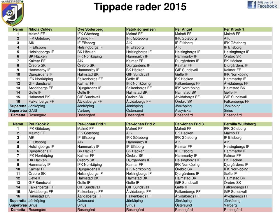 Hammarby IF Örebro SK 7 Kalmar FF AIK Kalmar FF Djurgårdens IF BK Häcken 8 Örebro SK Örebro SK Djurgårdens IF Kalmar FF Djurgårdens IF 9 Hammarby IF Hammarby IF BK Häcken GIF Sundsvall Kalmar FF 10