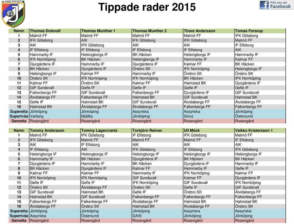 Hammarby IF Kalmar FF 7 Djurgårdens IF Hammarby IF Djurgårdens IF Kalmar FF BK Häcken 8 BK Häcken Djurgårdens IF Örebro SK IFK Norrköping Helsingborgs IF 9 Helsingborgs IF Kalmar FF Hammarby IF