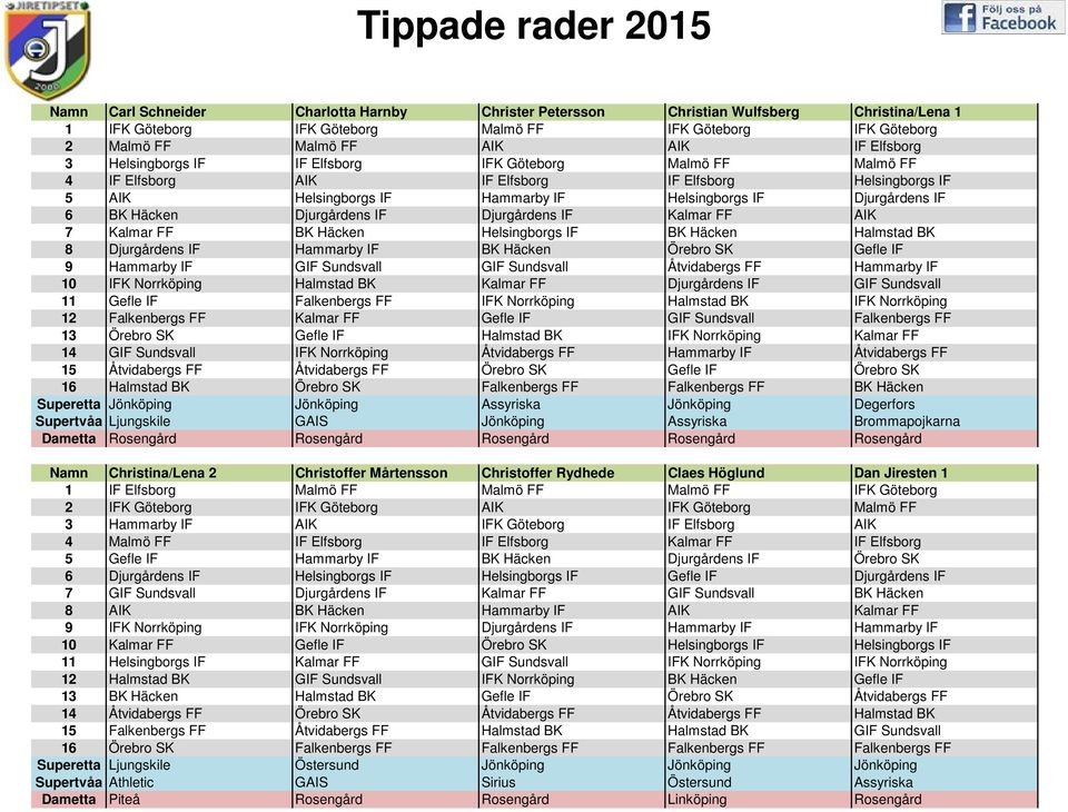 Djurgårdens IF Djurgårdens IF Kalmar FF AIK 7 Kalmar FF BK Häcken Helsingborgs IF BK Häcken Halmstad BK 8 Djurgårdens IF Hammarby IF BK Häcken Örebro SK Gefle IF 9 Hammarby IF GIF Sundsvall GIF