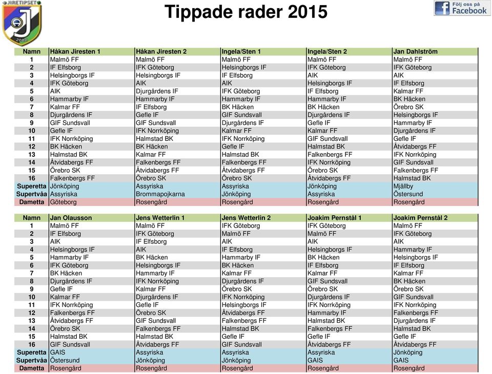 Hammarby IF BK Häcken 7 Kalmar FF IF Elfsborg BK Häcken BK Häcken Örebro SK 8 Djurgårdens IF Gefle IF GIF Sundsvall Djurgårdens IF Helsingborgs IF 9 GIF Sundsvall GIF Sundsvall Djurgårdens IF Gefle