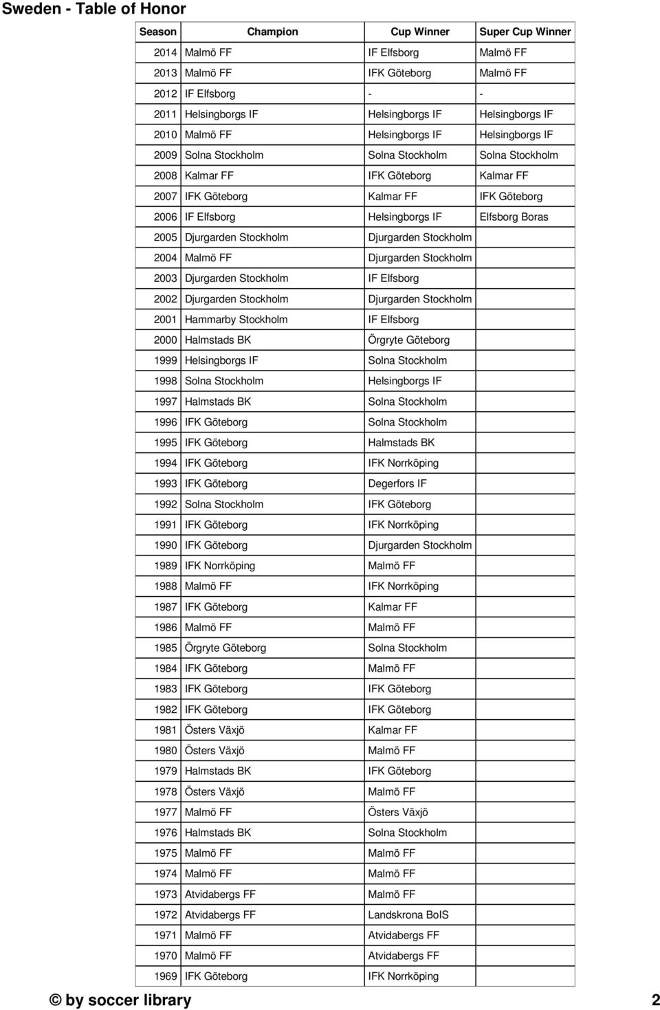 IF Elfsborg Helsingborgs IF Elfsborg Boras 2005 Djurgarden Stockholm Djurgarden Stockholm 2004 Malmö FF Djurgarden Stockholm 2003 Djurgarden Stockholm IF Elfsborg 2002 Djurgarden Stockholm Djurgarden
