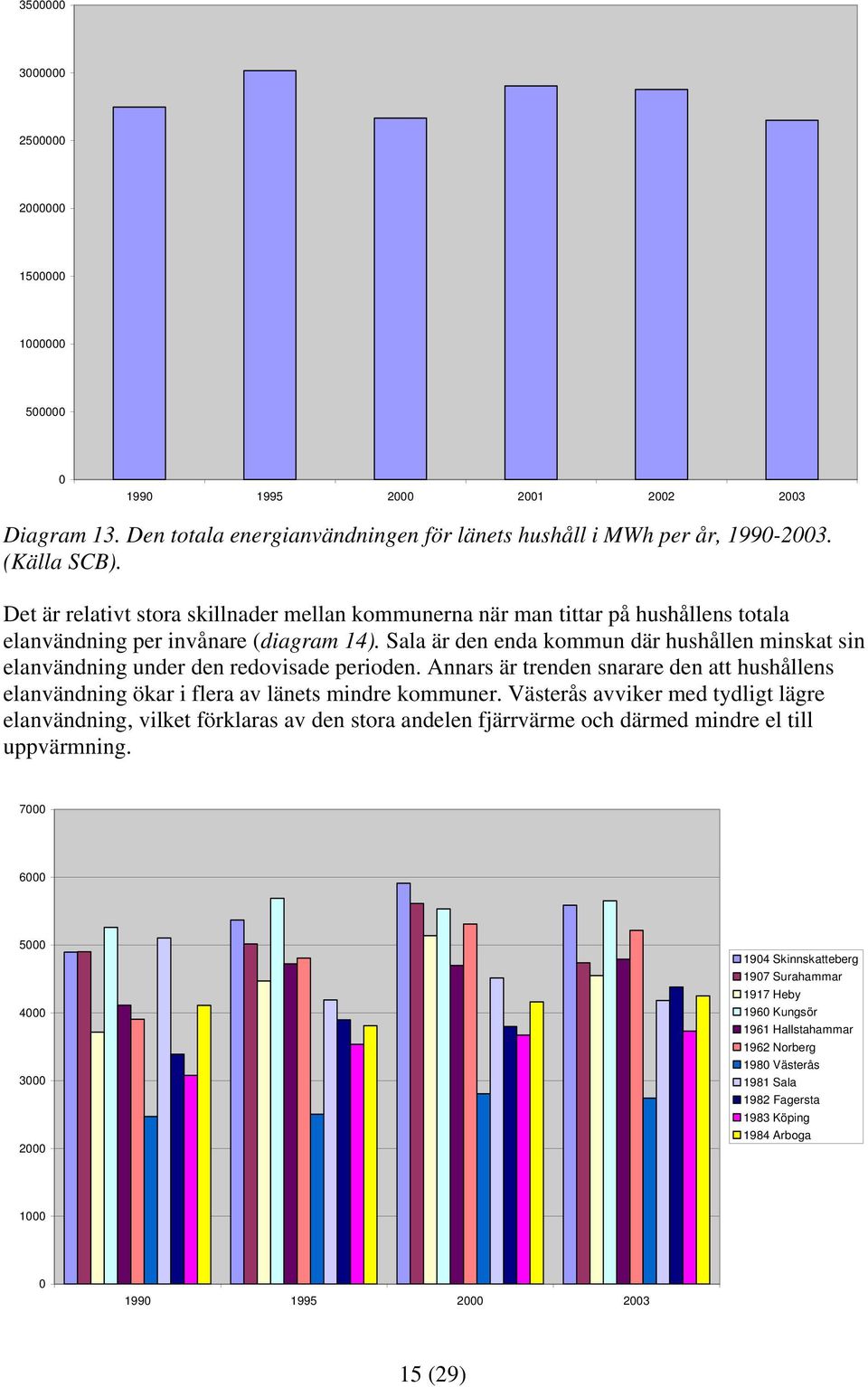 Sala är den enda kommun där hushållen minskat sin elanvändning under den redovisade perioden. Annars är trenden snarare den att hushållens elanvändning ökar i flera av länets mindre kommuner.