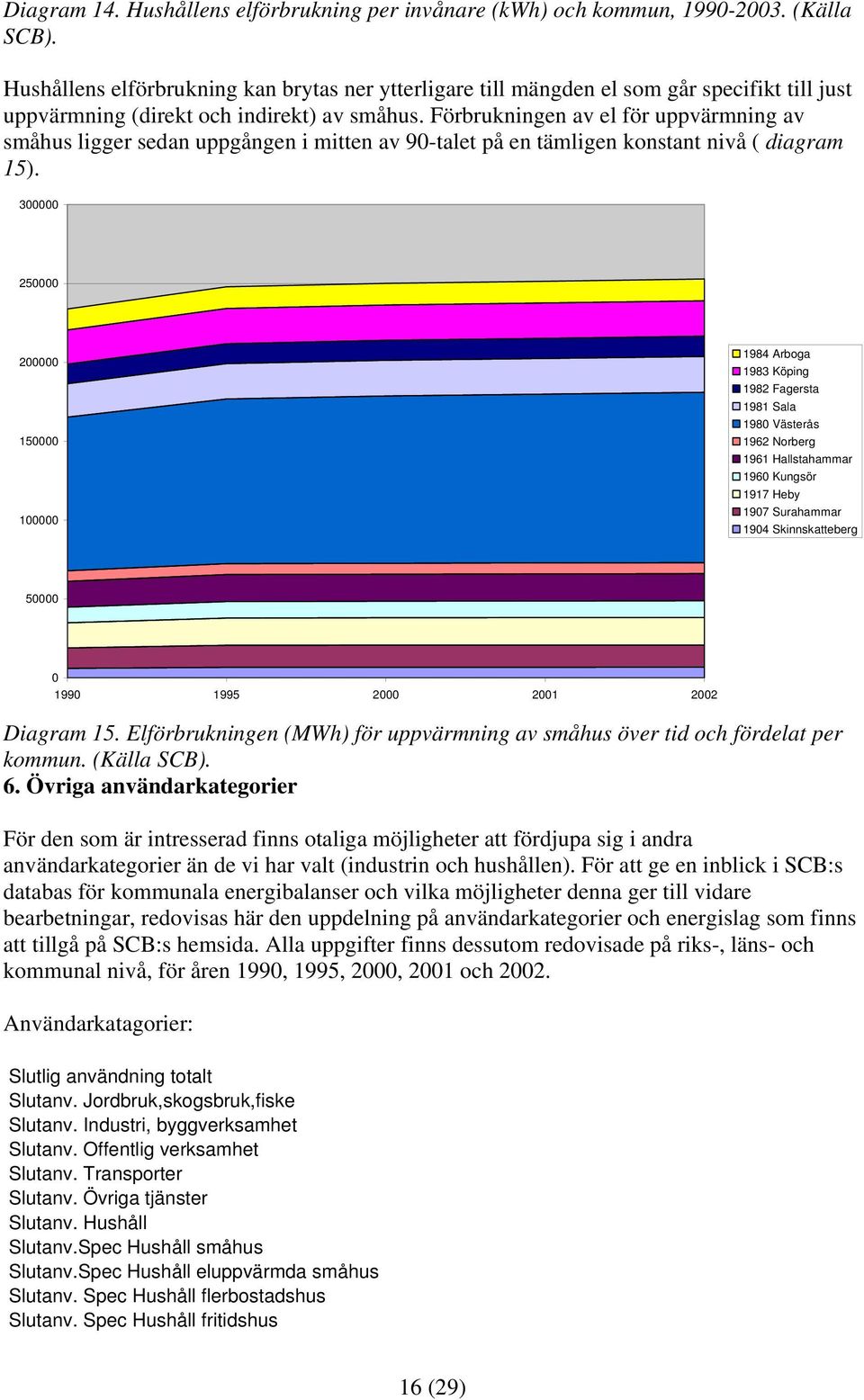 Förbrukningen av el för uppvärmning av småhus ligger sedan uppgången i mitten av 90-talet på en tämligen konstant nivå ( diagram 15).