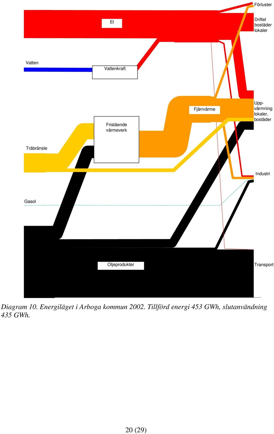 Gasol Oljeprodukter Transport Diagram 10.