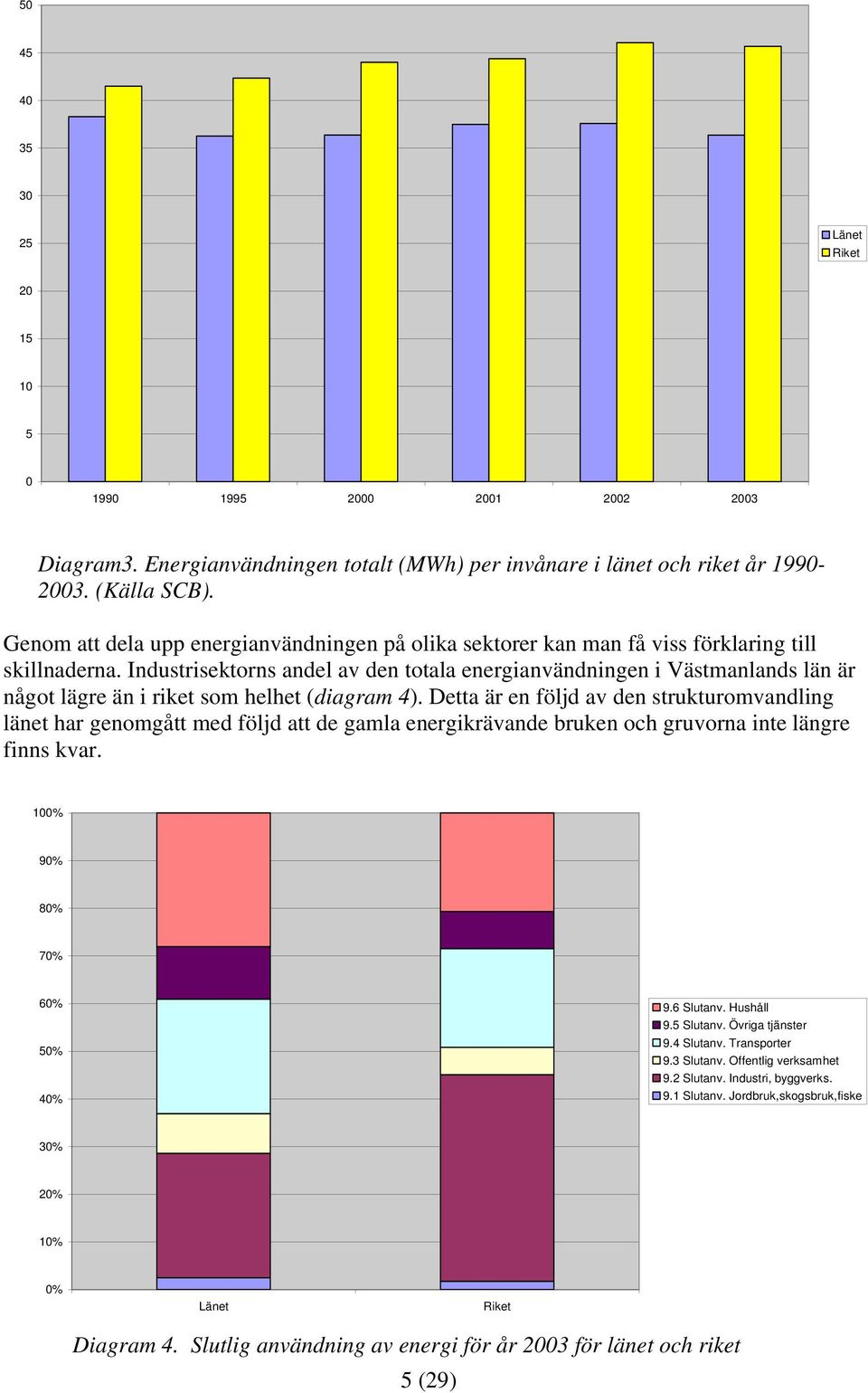 Industrisektorns andel av den totala energianvändningen i Västmanlands län är något lägre än i riket som helhet (diagram 4).