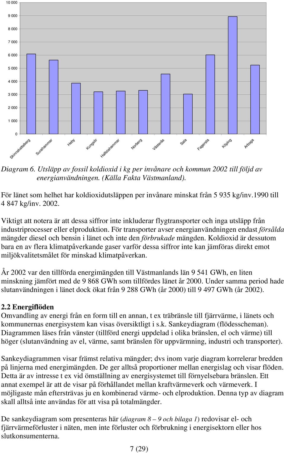 För länet som helhet har koldioxidutsläppen per invånare minskat från 5 935 kg/inv.1990 till 4 847 kg/inv. 2002.