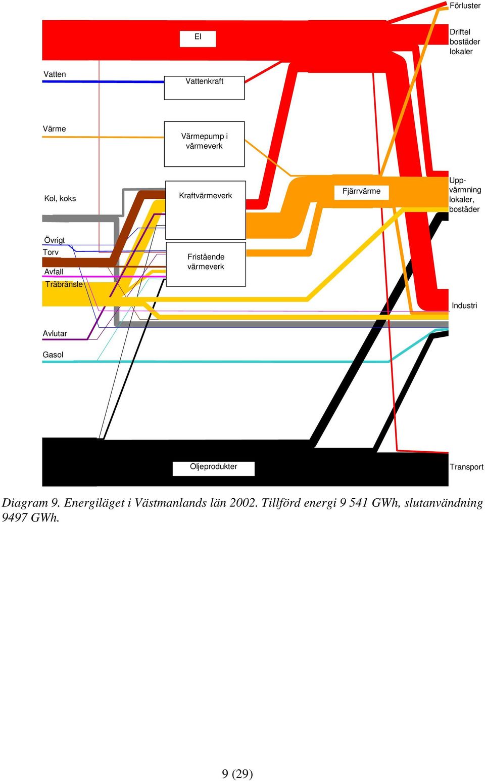Fristående värmeverk Industri Avlutar Gasol Oljeprodukter Transport Diagram 9.