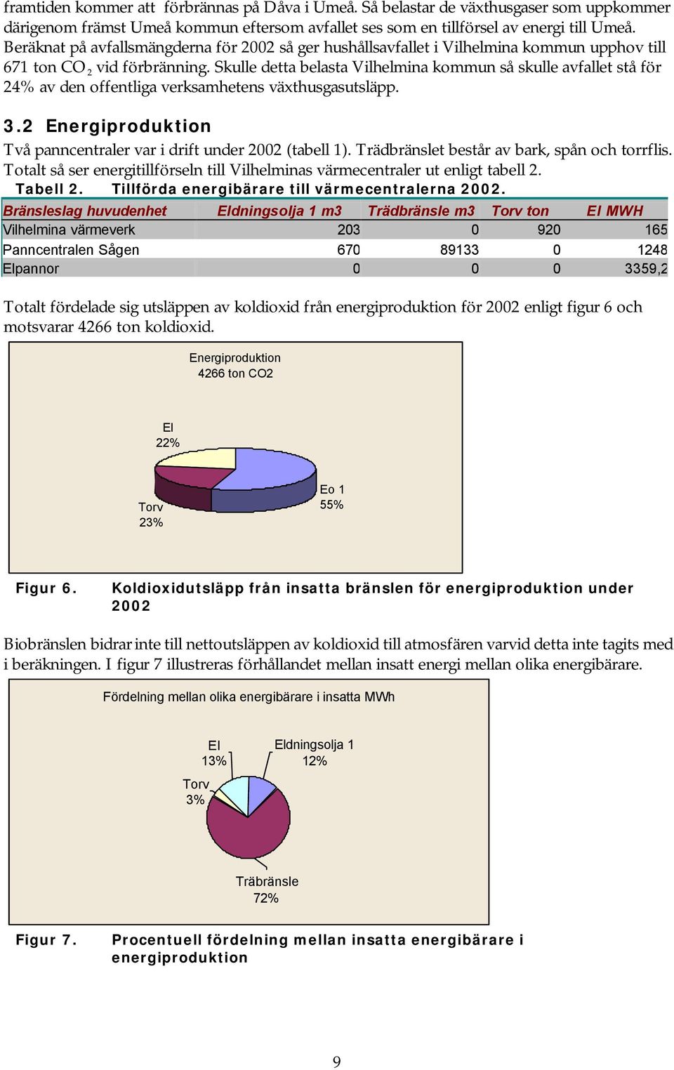 Skulle detta belasta Vilhelmina kommun så skulle avfallet stå för 24% av den offentliga verksamhetens växthusgasutsläpp. 3.2 Energiproduktion Två panncentraler var i drift under 2002 (tabell 1).