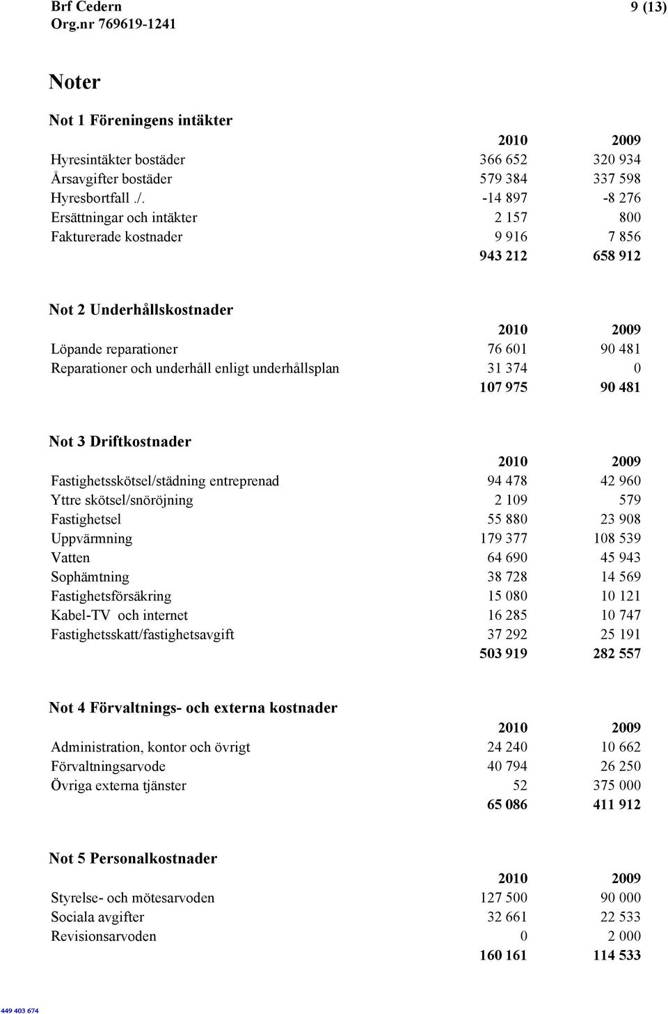 enligt underhållsplan 31 374 0 107 975 90 481 Not 3 Driftkostnader 2010 2009 Fastighetsskötsel/städning entreprenad 94 478 42 960 Yttre skötsel/snöröjning 2 109 579 Fastighetsel 55 880 23 908