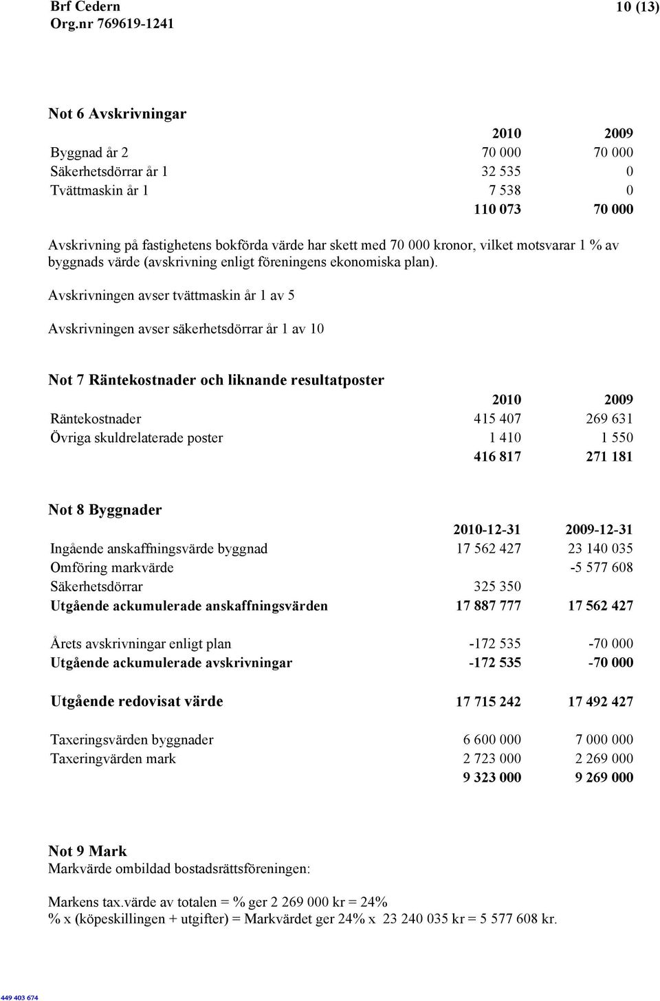 Avskrivningen avser tvättmaskin år 1 av 5 Avskrivningen avser säkerhetsdörrar år 1 av 10 Not 7 Räntekostnader och liknande resultatposter 2010 2009 Räntekostnader 415 407 269 631 Övriga