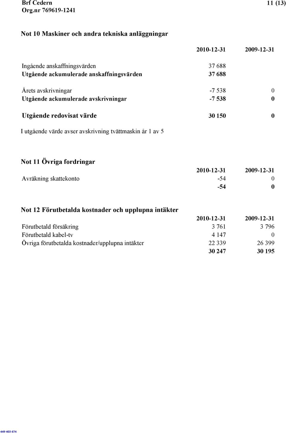 tvättmaskin år 1 av 5 Not 11 Övriga fordringar 2010-12-31 2009-12-31 Avräkning skattekonto -54 0-54 0 Not 12 Förutbetalda kostnader och upplupna intäkter