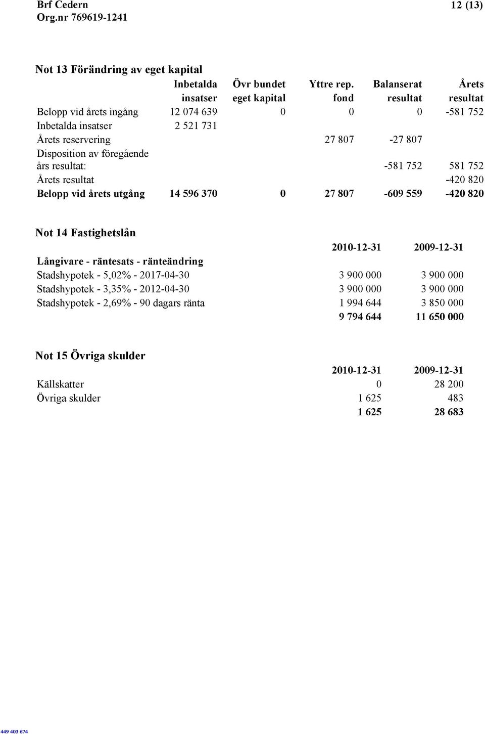föregående års resultat: -581 752 581 752 Årets resultat -420 820 Belopp vid årets utgång 14 596 370 0 27 807-609 559-420 820 Not 14 Fastighetslån 2010-12-31 2009-12-31 Långivare -