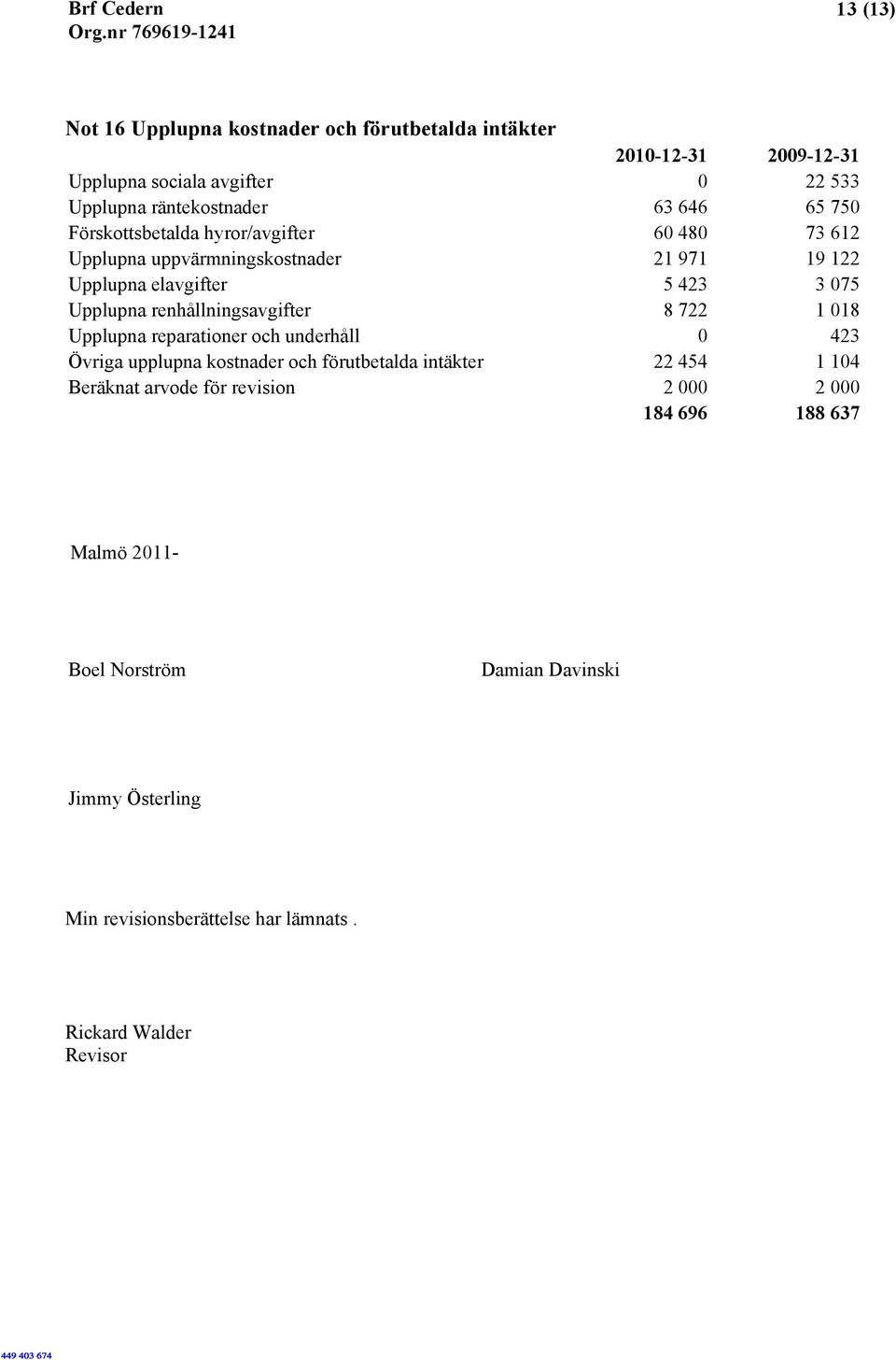 renhållningsavgifter 8 722 1 018 Upplupna reparationer och underhåll 0 423 Övriga upplupna kostnader och förutbetalda intäkter 22 454 1 104 Beräknat